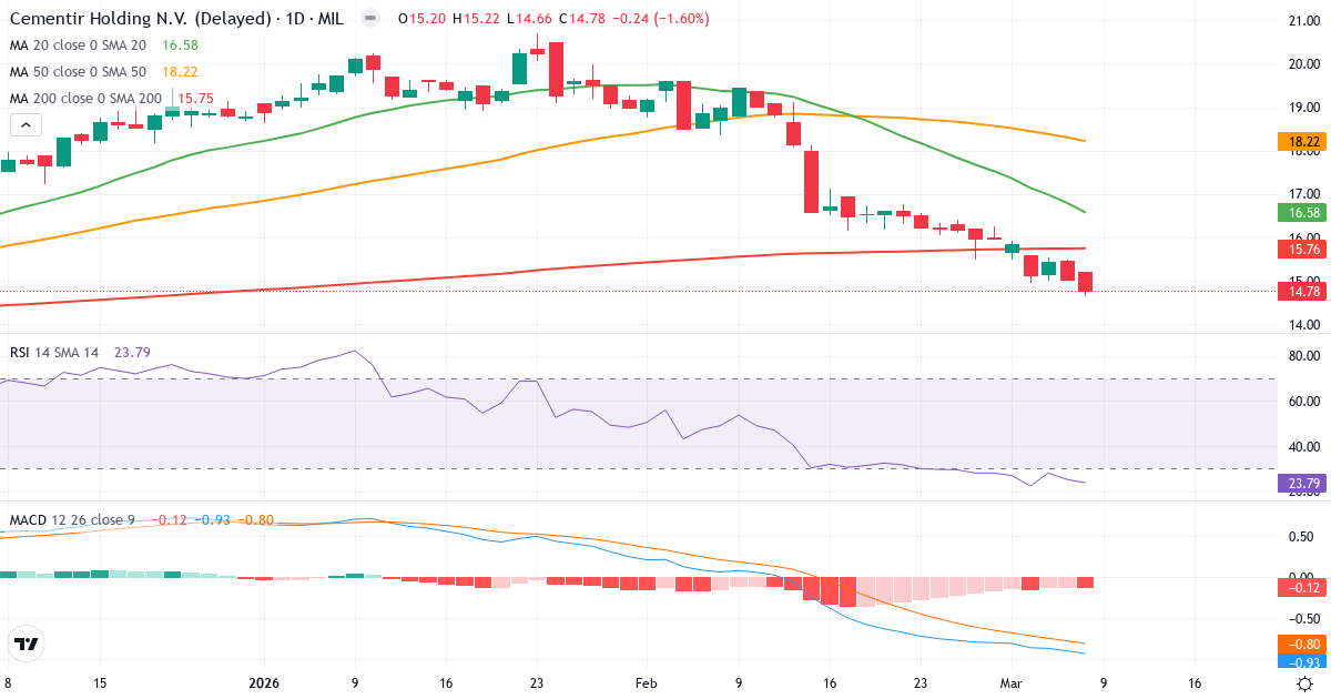 Teknisk analys av Cementir (CEM.MI) – RSI 24, MACD negativ (bearish), daglig candlestick-graf marts 2026