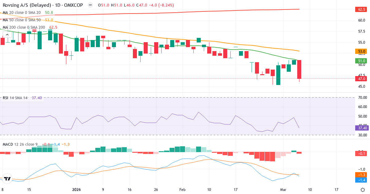 Teknisk analys av Rovsing (ROV.CO) – RSI 37, MACD negativ (bearish), daglig candlestick-graf marts 2026