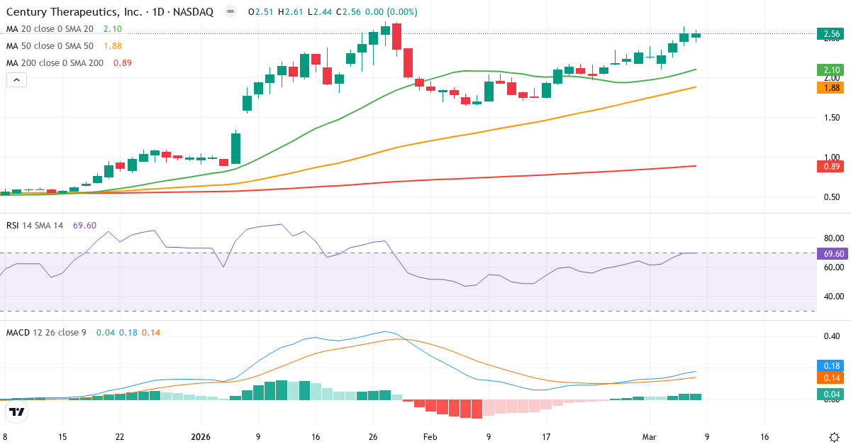 Teknisk analys av Century Therapeutics (IPSC.US) – RSI 70, MACD positiv (bullish), daglig candlestick-graf marts 2026
