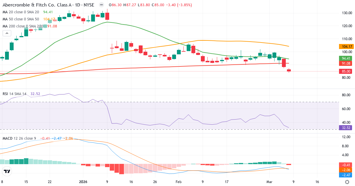 Teknisk analys av Abercrombie & Fitch (ANF.US) – RSI 33, MACD negativ (bearish), daglig candlestick-graf marts 2026
