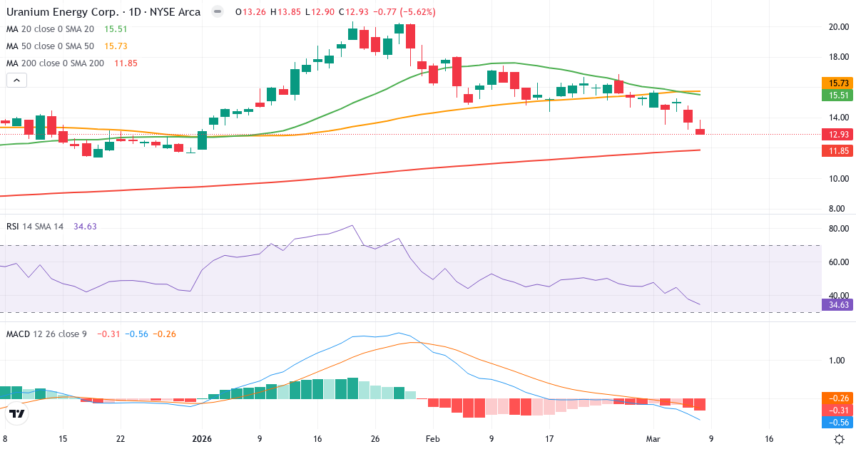 Teknisk analys av Uranium Energy (UEC.US) – RSI 35, MACD negativ (bearish), daglig candlestick-graf marts 2026