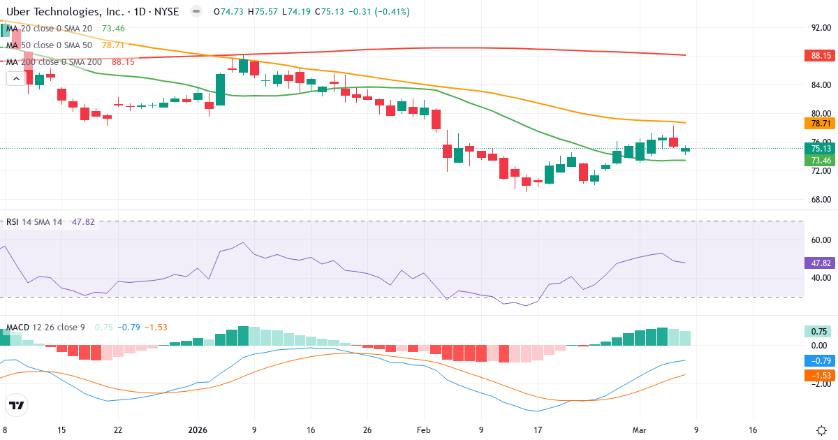 Teknisk analys av Uber Technologies (UBER.US) – RSI 48, MACD negativ (bearish), daglig candlestick-graf marts 2026