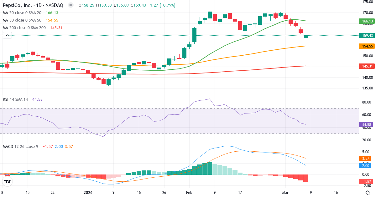 Teknisk analys av Pepsi (PEP.US) – RSI 47, MACD positiv (bullish), daglig candlestick-graf marts 2026