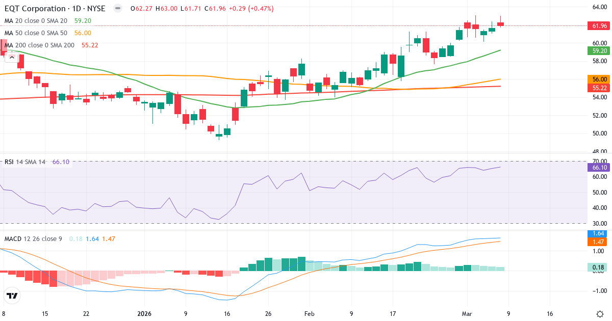 Teknisk analys av EQT (EQT.US) – RSI 66, MACD positiv (bullish), daglig candlestick-graf marts 2026