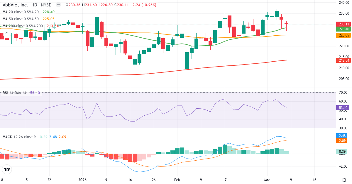 Teknisk analys av AbbVie (ABBV.US) – RSI 53, MACD positiv (bullish), daglig candlestick-graf marts 2026
