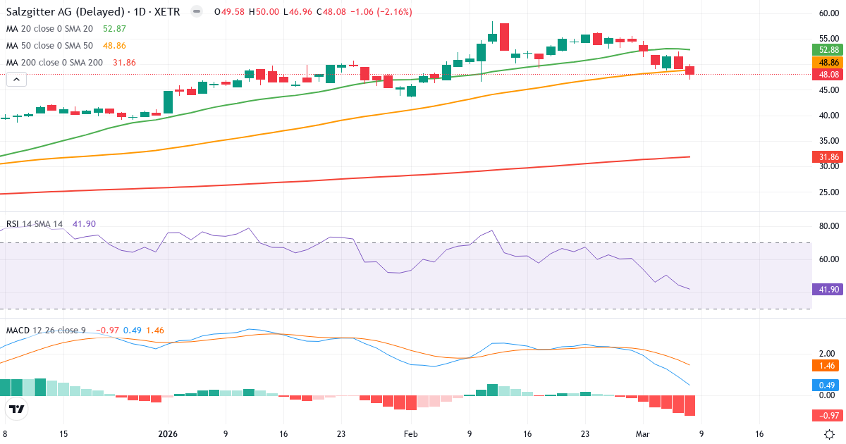 Teknisk analys av Salzgitter (SZG.XETRA) – RSI 42, MACD positiv (bullish), daglig candlestick-graf marts 2026