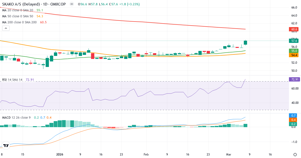 Teknisk analys av SKAKO (SKAKO.CO) – RSI 73, MACD positiv (bullish), daglig candlestick-graf marts 2026