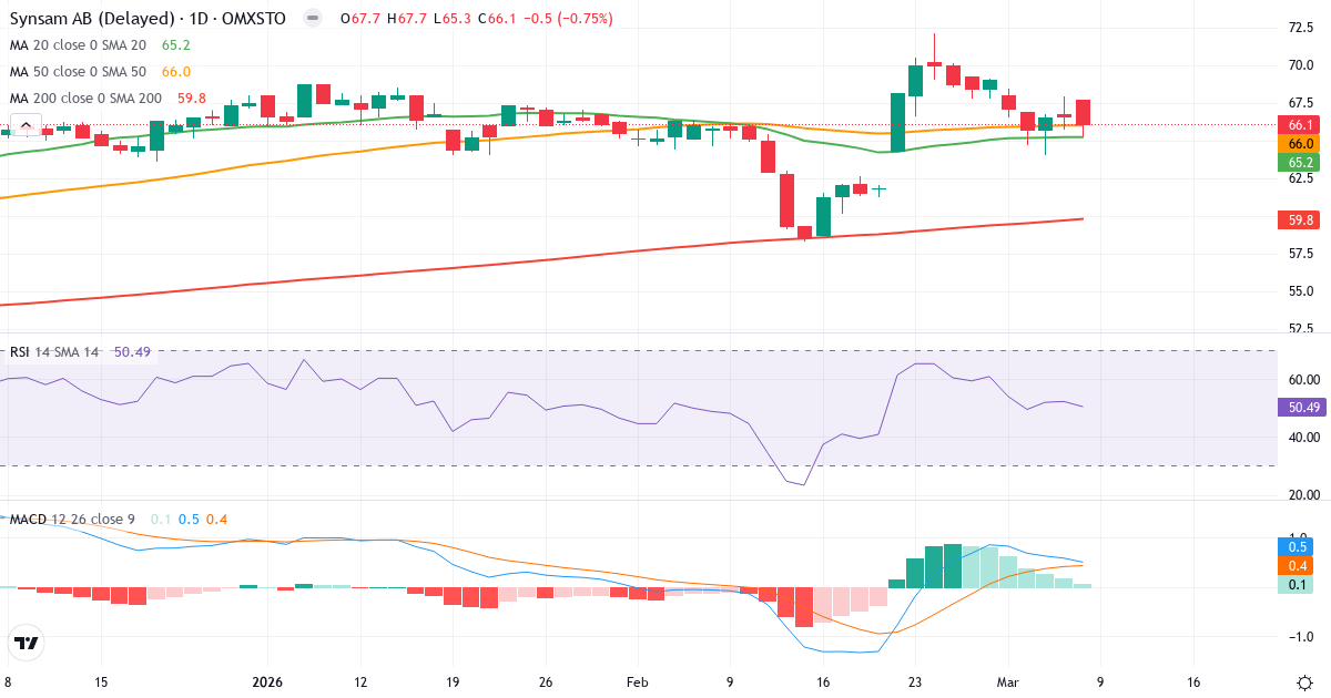 Teknisk analys av Synsam (SYNSAM.ST) – RSI 50, MACD positiv (bullish), daglig candlestick-graf marts 2026