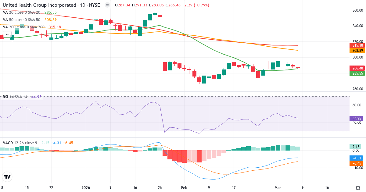 Teknisk analys av UnitedHealth Group Incorporated (UNH.US) – RSI 45, MACD negativ (bearish), daglig candlestick-graf marts 2026