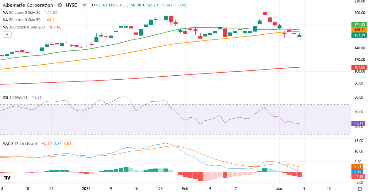 Teknisk analys av Albemarle (ALB.US) – RSI 44, MACD positiv (bullish), daglig candlestick-graf marts 2026