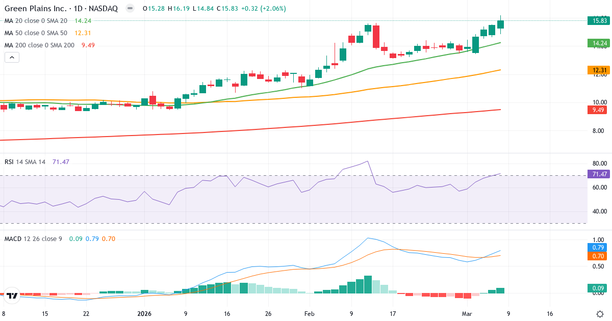 Teknisk analys av Green Plains (GPRE.US) – RSI 71, MACD positiv (bullish), daglig candlestick-graf marts 2026