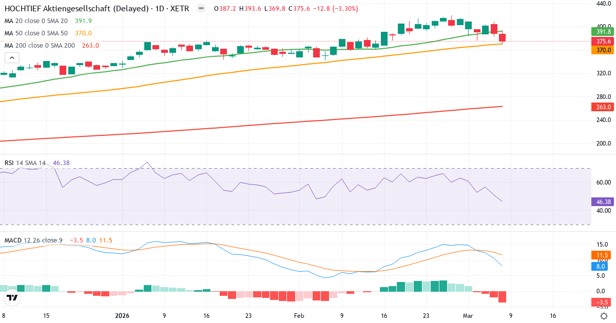 Teknisk analys av HOCHTIEF Aktiengesellschaft (HOT.XETRA) – RSI 46, MACD positiv (bullish), daglig candlestick-graf marts 2026