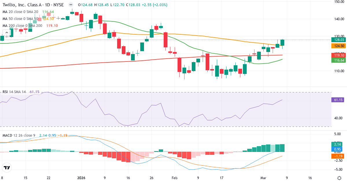Teknisk analys av Twilio (TWLO.US) – RSI 61, MACD positiv (bullish), daglig candlestick-graf marts 2026