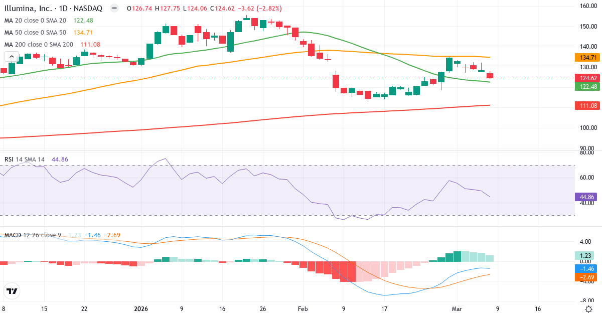 Teknisk analys av Illumina (ILMN.US) – RSI 45, MACD negativ (bearish), daglig candlestick-graf marts 2026