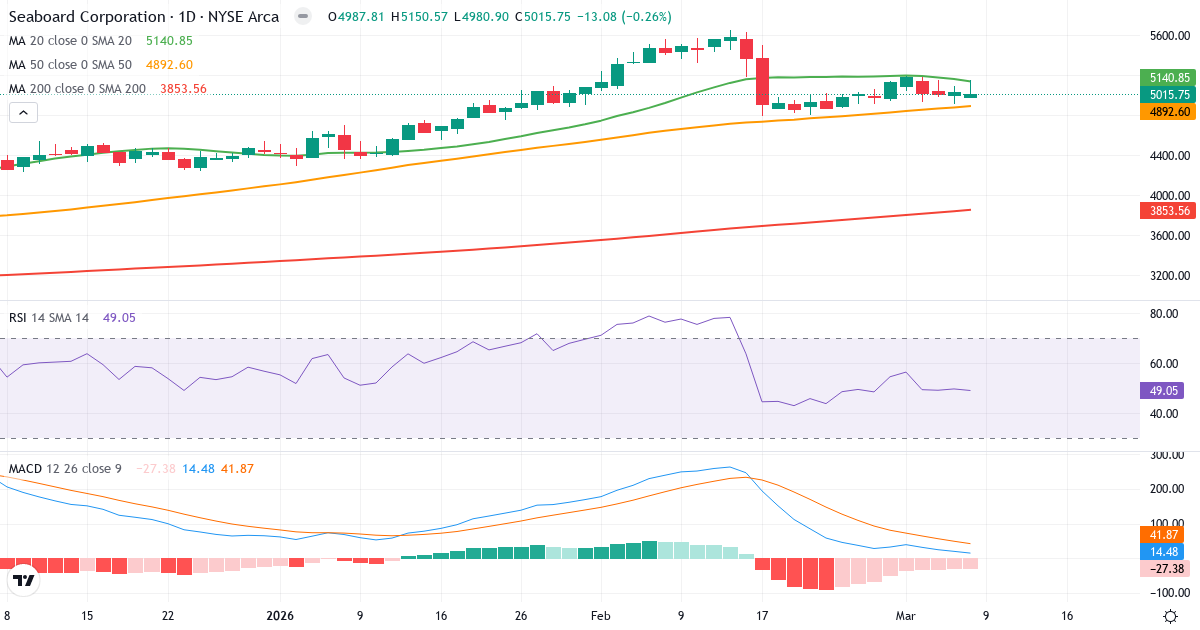 Teknisk analys av Seaboard (SEB.US) – RSI 49, MACD positiv (bullish), daglig candlestick-graf marts 2026