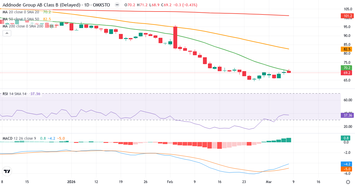 Teknisk analys av Addnode Group (ANOD-B.ST) – RSI 37, MACD negativ (bearish), daglig candlestick-graf marts 2026