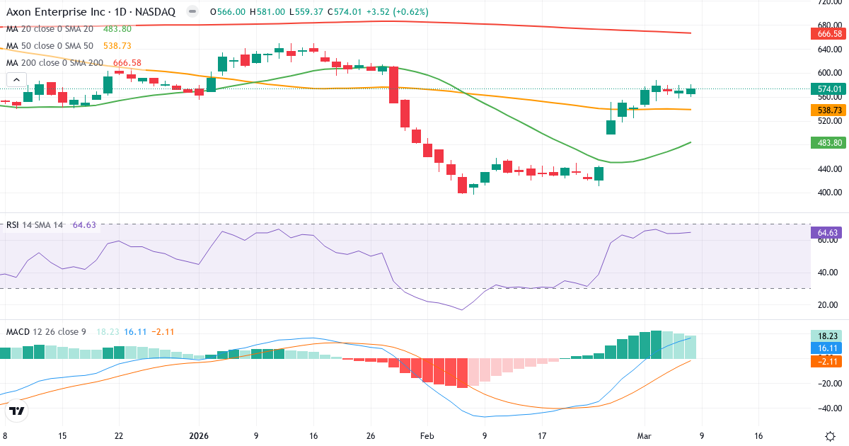 Teknisk analys av Axon Enterpri (AXON.US) – RSI 65, MACD positiv (bullish), daglig candlestick-graf marts 2026
