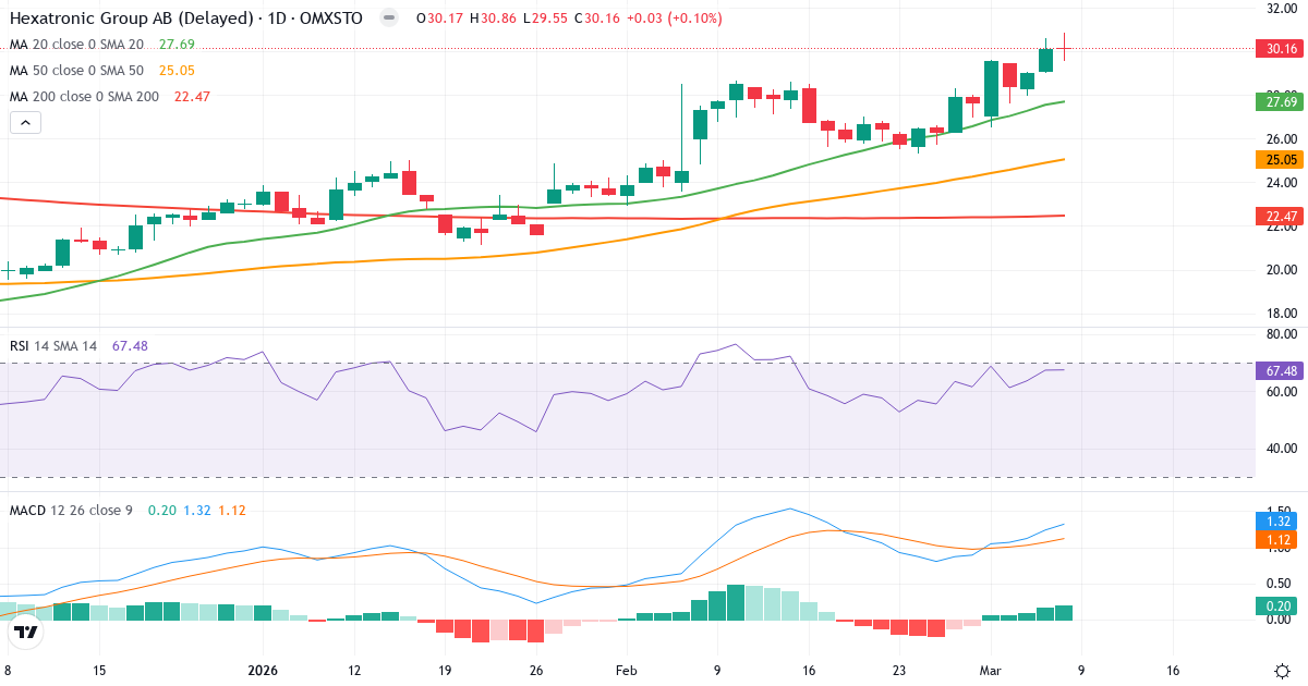 Teknisk analys av Hexatronic Group (HTRO.ST) – RSI 67, MACD positiv (bullish), daglig candlestick-graf marts 2026