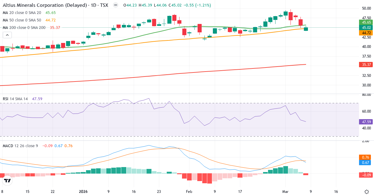 Teknisk analys av Altius Minerals (ALS.TO) – RSI 48, MACD positiv (bullish), daglig candlestick-graf marts 2026