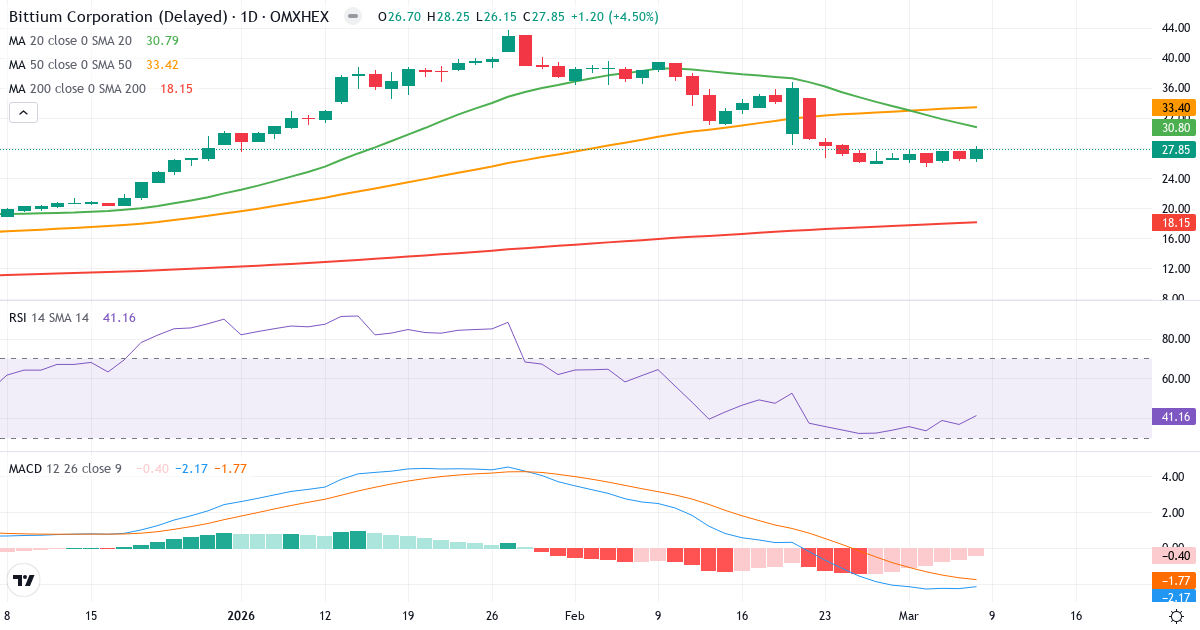 Teknisk analys av Bittium (BITTI.HE) – RSI 41, MACD negativ (bearish), daglig candlestick-graf marts 2026