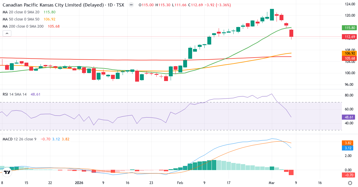 Teknisk analys av Canadian Pacific Railway (CP.TO) – RSI 49, MACD positiv (bullish), daglig candlestick-graf marts 2026