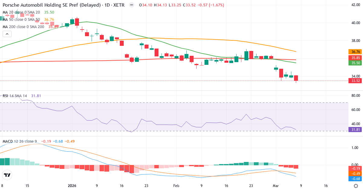 Teknisk analys av Porsche Automobil Holding (PAH3.XETRA) – RSI 32, MACD negativ (bearish), daglig candlestick-graf marts 2026