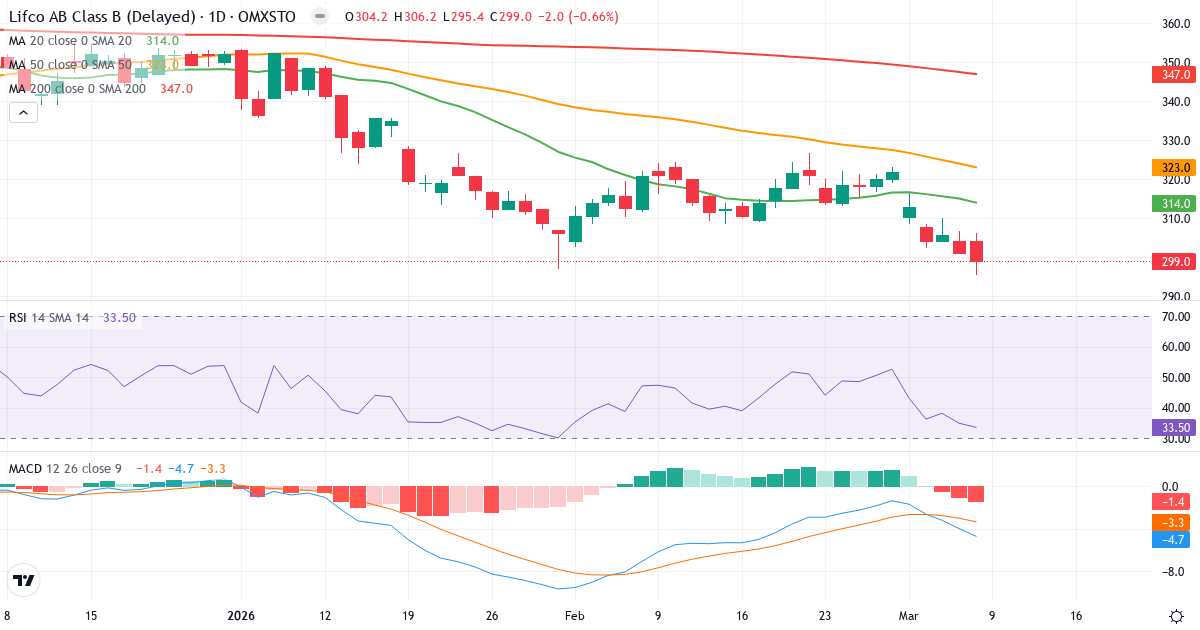 Teknisk analys av Lifco (LIFCO-B.ST) – RSI 34, MACD negativ (bearish), daglig candlestick-graf marts 2026