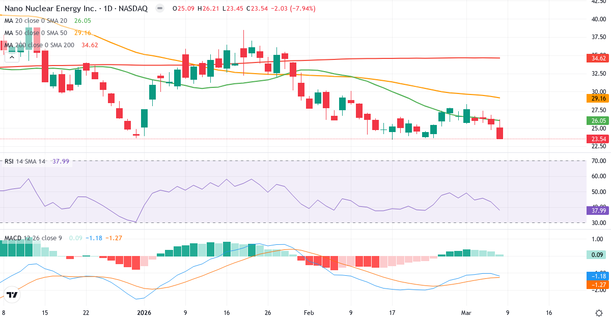 Teknisk analys av Nano Nuclear Energy (NNE.US) – RSI 38, MACD negativ (bearish), daglig candlestick-graf marts 2026