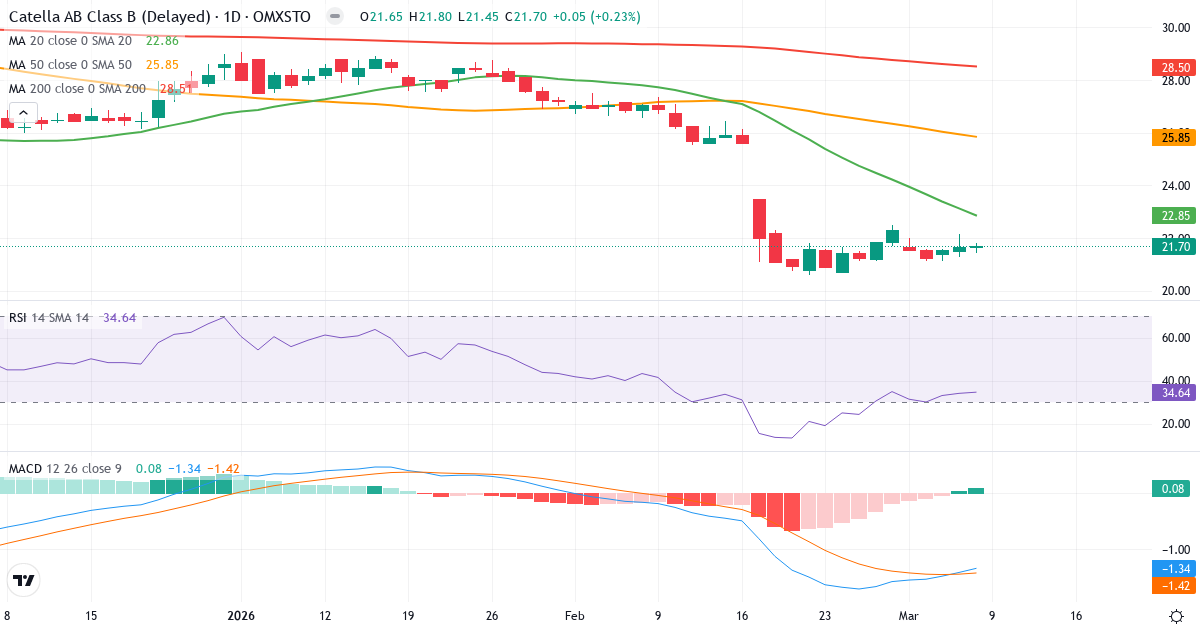 Teknisk analys av Catella (CAT-B.ST) – RSI 35, MACD negativ (bearish), daglig candlestick-graf marts 2026