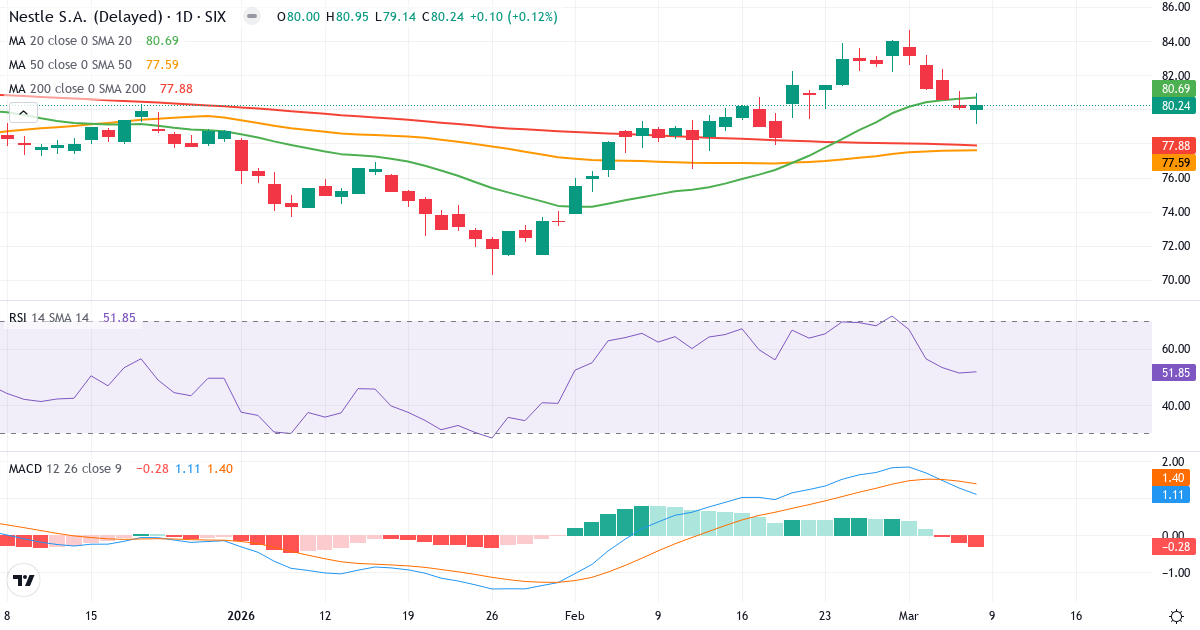 Teknisk analys av Nestlé (NESN.SW) – RSI 52, MACD positiv (bullish), daglig candlestick-graf marts 2026