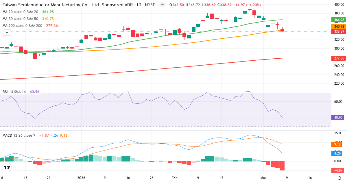 Teknisk analys av Taiwan Semiconductor Manufacturing (TSM.US) – RSI 41, MACD positiv (bullish), daglig candlestick-graf marts 2026