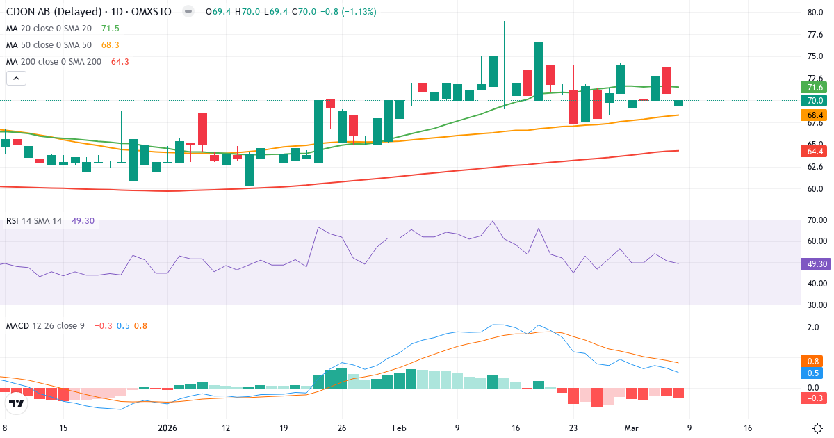 Teknisk analys av CDON (CDON.ST) – RSI 49, MACD positiv (bullish), daglig candlestick-graf marts 2026