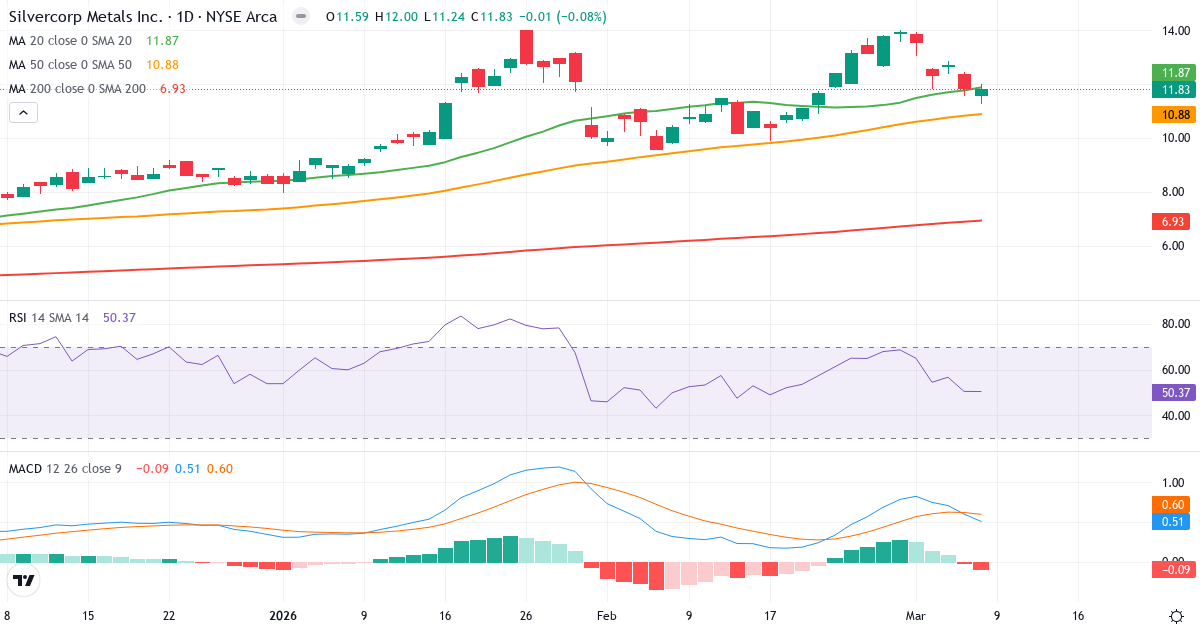 Teknisk analys av Silvercorp Metals (SVM.US) – RSI 50, MACD positiv (bullish), daglig candlestick-graf marts 2026