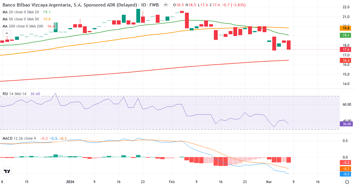 Teknisk analys av BBVA (BBVA.F) – RSI 37, MACD negativ (bearish), daglig candlestick-graf marts 2026