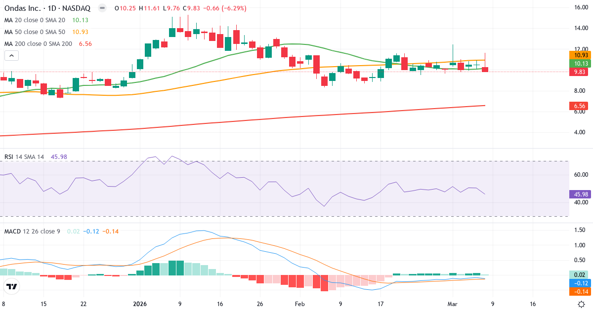 Teknisk analys av Ondas (ONDS.US) – RSI 46, MACD negativ (bearish), daglig candlestick-graf marts 2026