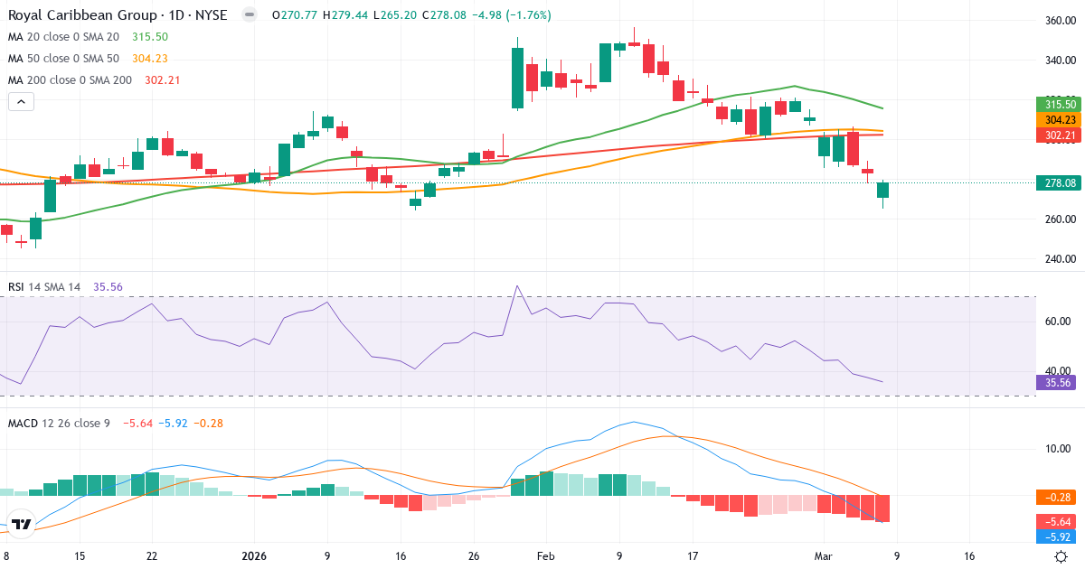 Teknisk analys av Royal Caribbean (RCL.US) – RSI 36, MACD negativ (bearish), daglig candlestick-graf marts 2026