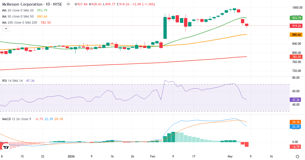 Teknisk analys av McKesson (MCK.US) – RSI 48, MACD positiv (bullish), daglig candlestick-graf marts 2026