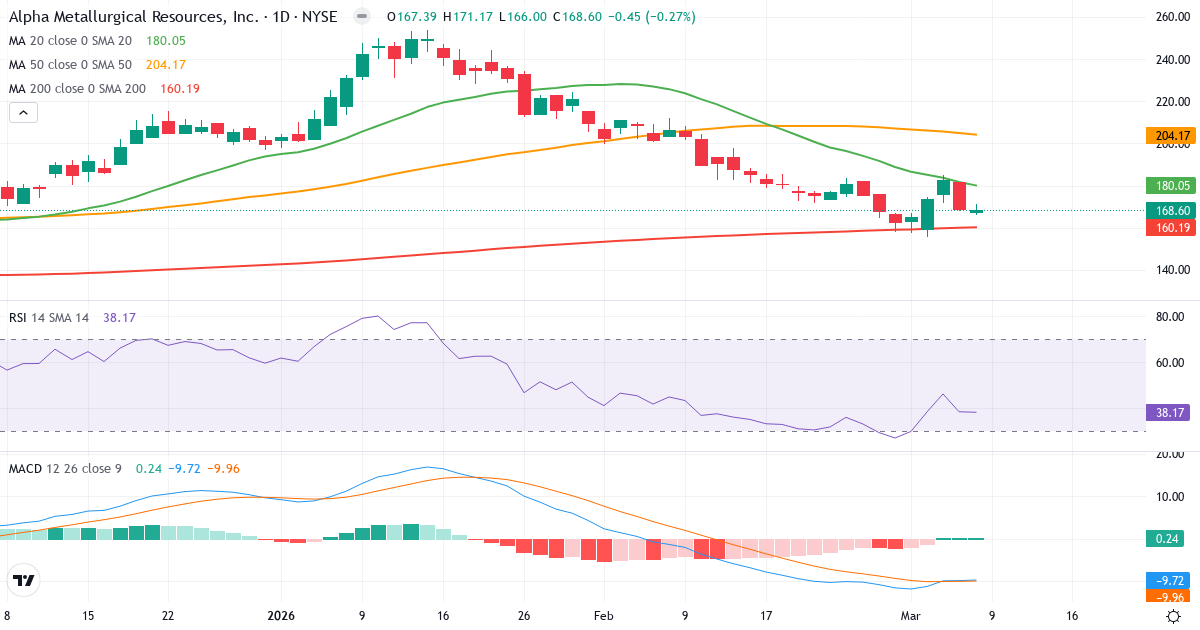 Teknisk analys av Alpha Metallurgical Resources (AMR.US) – RSI 38, MACD negativ (bearish), daglig candlestick-graf marts 2026