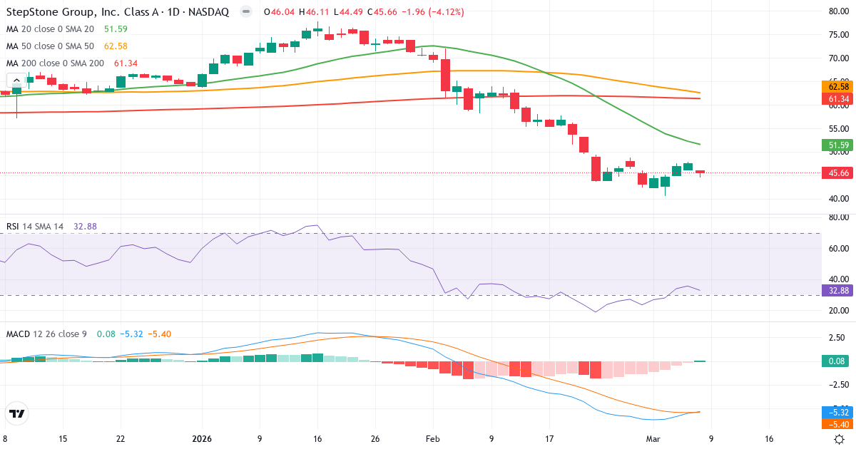 Teknisk analys av StepStone (STEP.US) – RSI 33, MACD negativ (bearish), daglig candlestick-graf marts 2026