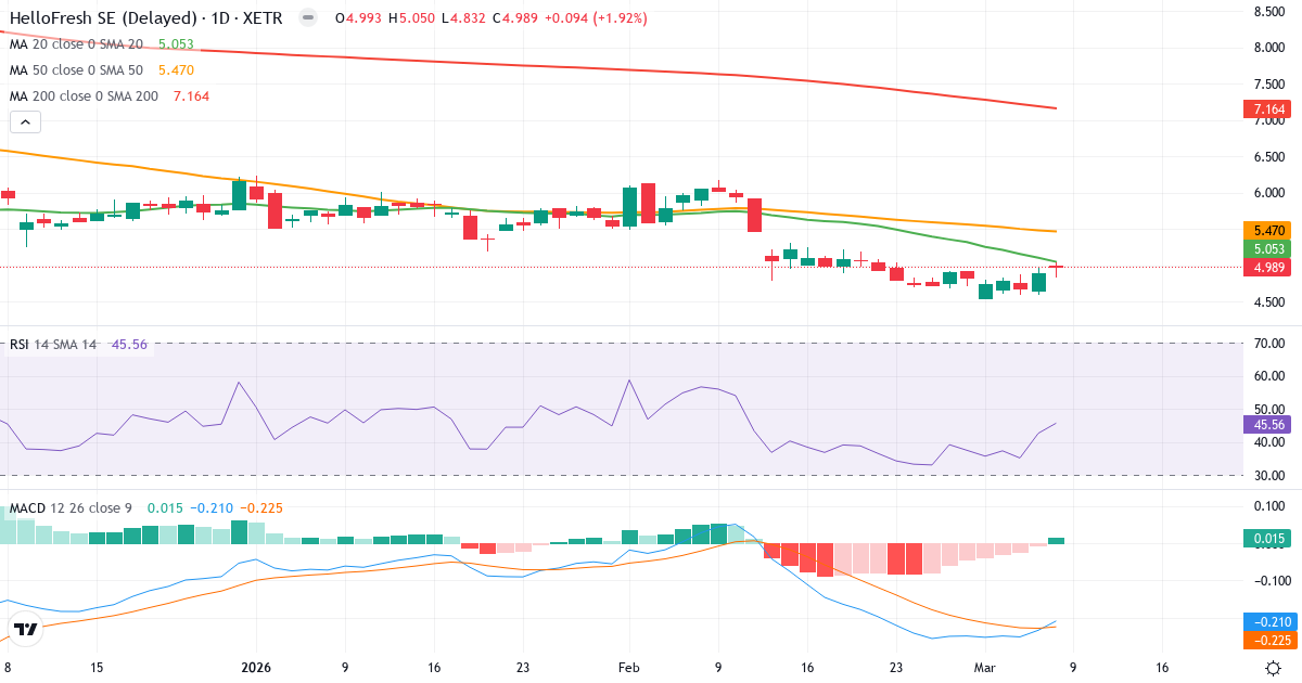Teknisk analys av HelloFresh (HFG.XETRA) – RSI 46, MACD negativ (bearish), daglig candlestick-graf marts 2026