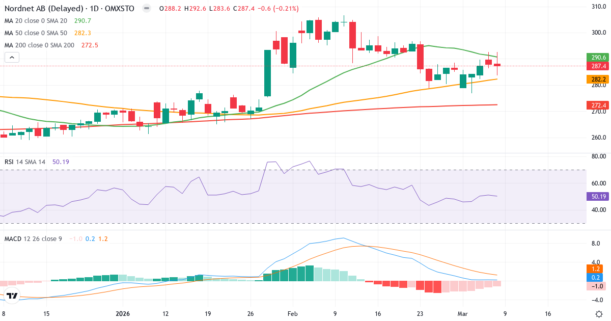 Teknisk analys av Nordnet (SAVE.ST) – RSI 50, MACD positiv (bullish), daglig candlestick-graf marts 2026