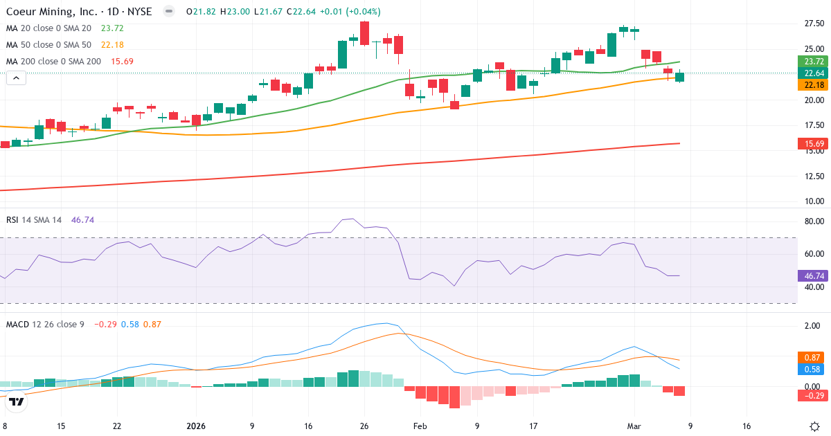 Teknisk analys av Coeur Mining (CDE.US) – RSI 47, MACD positiv (bullish), daglig candlestick-graf marts 2026