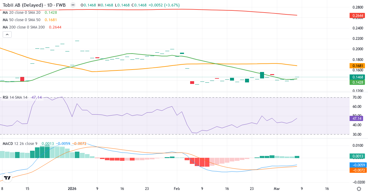 Teknisk analys av Tobii (24T.F) – RSI 47, MACD negativ (bearish), daglig candlestick-graf marts 2026