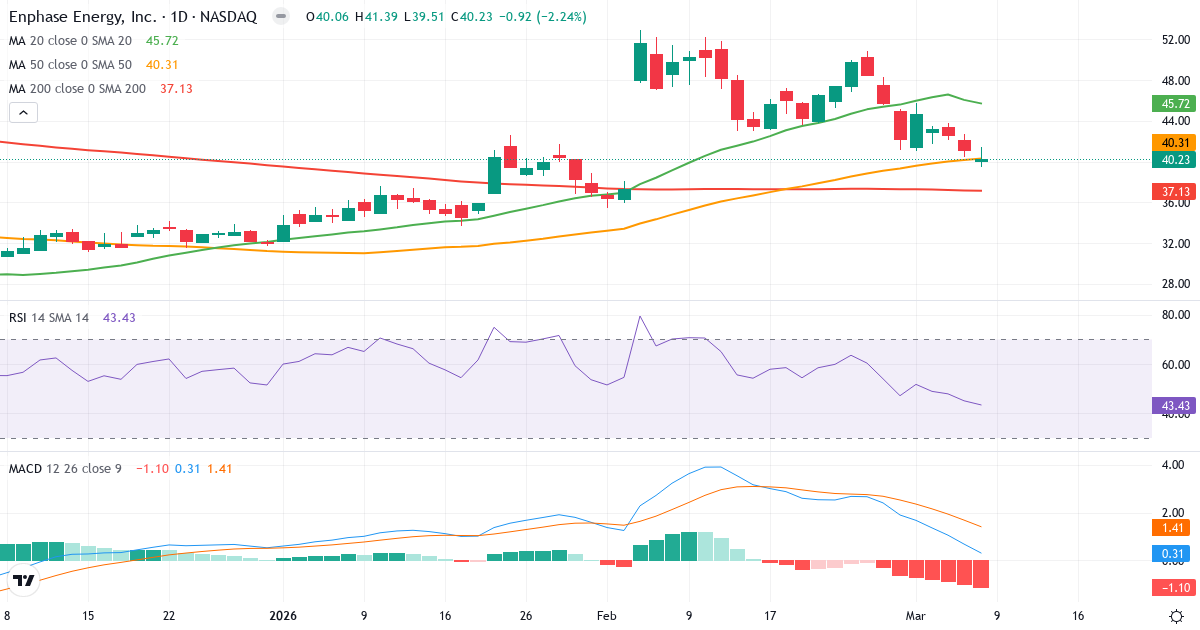 Teknisk analys av Enphase Energy (ENPH.US) – RSI 43, MACD positiv (bullish), daglig candlestick-graf marts 2026