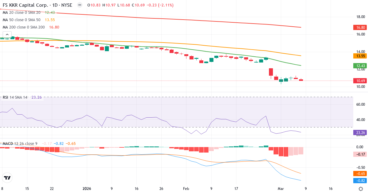 Teknisk analys av KKR Capital (FSK.US) – RSI 23, MACD negativ (bearish), daglig candlestick-graf marts 2026