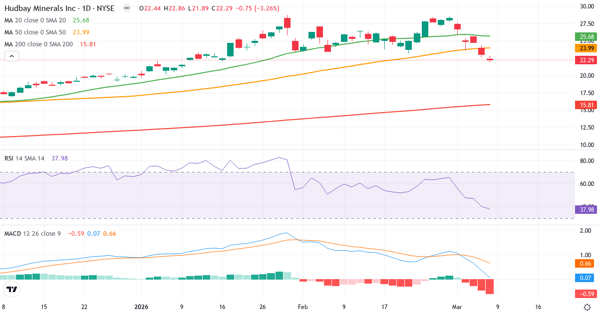 Teknisk analys av Hudbay Minerals (HBM.US) – RSI 38, MACD positiv (bullish), daglig candlestick-graf marts 2026