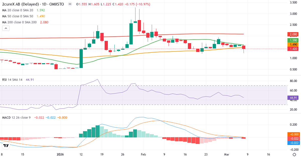 Teknisk analys av 2cureX (2CUREX.ST) – RSI 45, MACD negativ (bearish), daglig candlestick-graf mars 2026