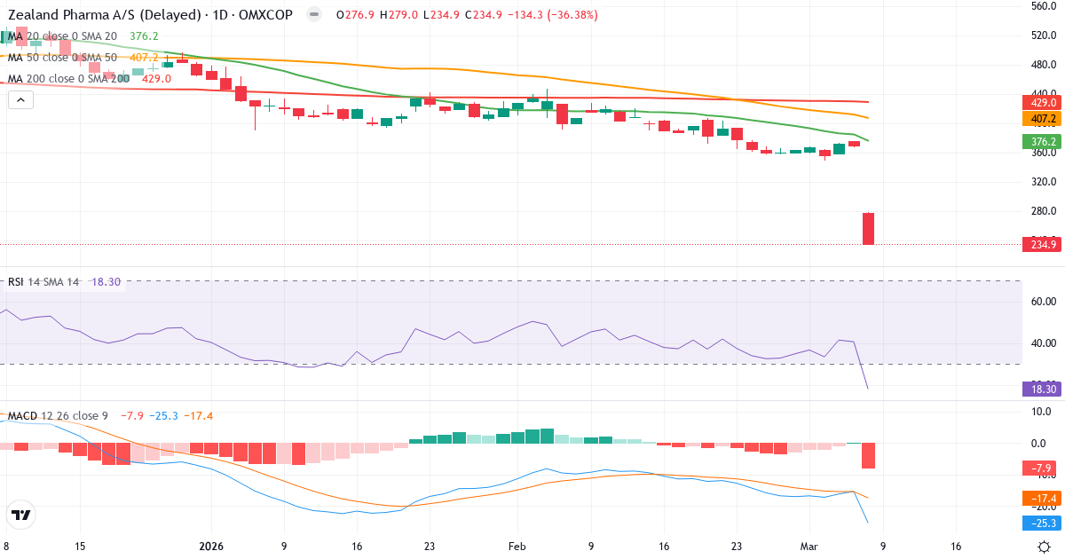 Teknisk analys av Zealand Pharma (ZEAL.CO) – RSI 18, MACD negativ (bearish), daglig candlestick-graf marts 2026