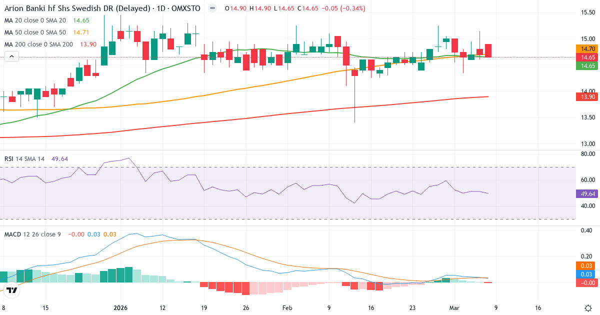 Teknisk analys av Arion banki (ARION-SDB.ST) – RSI 50, MACD positiv (bullish), daglig candlestick-graf marts 2026