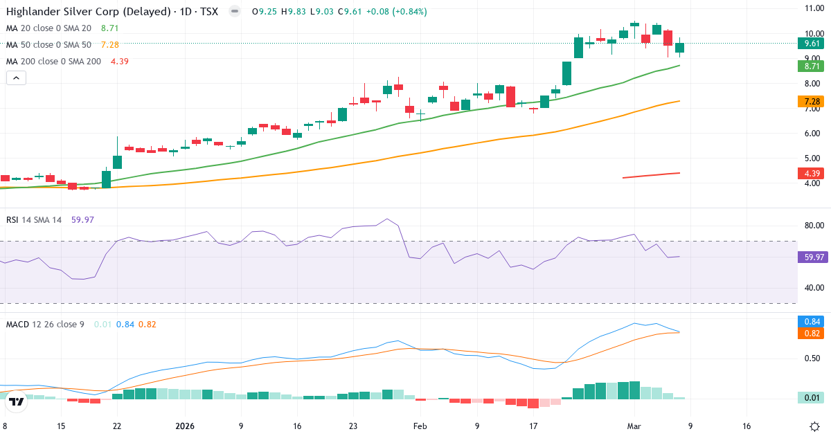 Teknisk analys av Highlander Silver (HSLV.TO) – RSI 60, MACD positiv (bullish), daglig candlestick-graf marts 2026